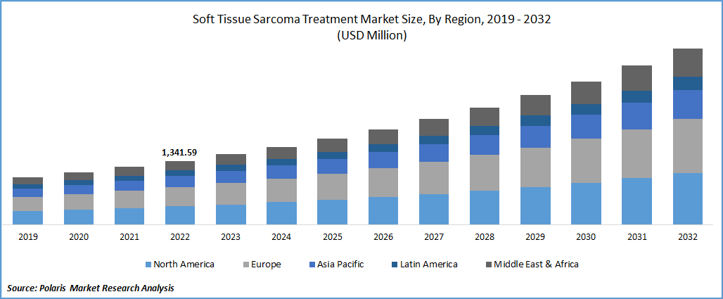 Soft Tissue Sarcoma Treatment Market Size